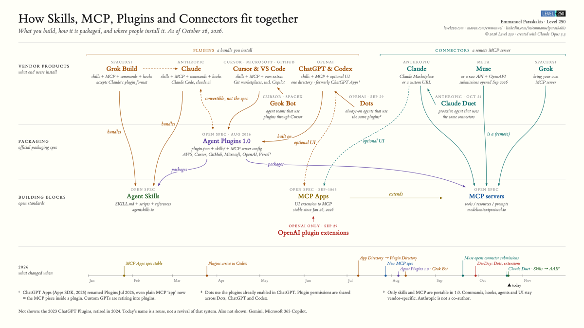 The agent landscape map: Agent Skills, MCP servers and MCP Apps at the bottom, plugins and connectors in the middle, ChatGPT, Claude, Cursor, VS Code, Grok and Muse on top, with a 2026 timeline